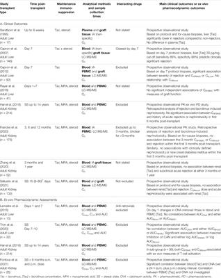 Monitoring Intra-cellular Tacrolimus Concentrations in Solid Organ Transplantation: Use of Peripheral Blood Mononuclear Cells and Graft Biopsy Tissue